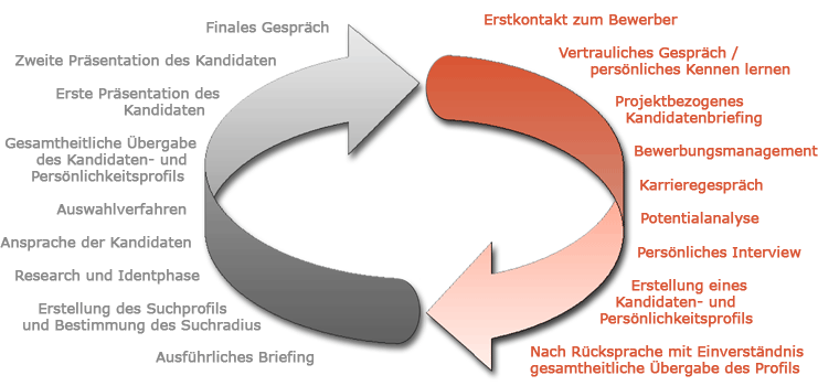 Prozessablauf für Kandidat